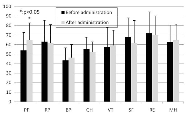 Effect of the Japanese herbal medicine, Boiogito, on the osteoarthritis of the knee with joint effusion.