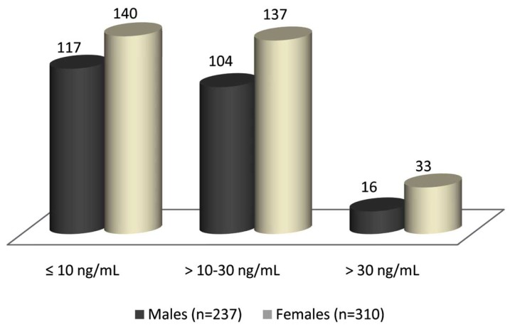 Low vitamin d and cardiovascular risk factors in males and females from a sunny, rich country.