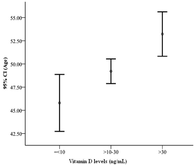Low vitamin d and cardiovascular risk factors in males and females from a sunny, rich country.