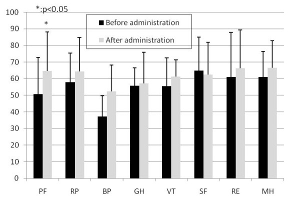 Effect of the Japanese herbal medicine, Boiogito, on the osteoarthritis of the knee with joint effusion.