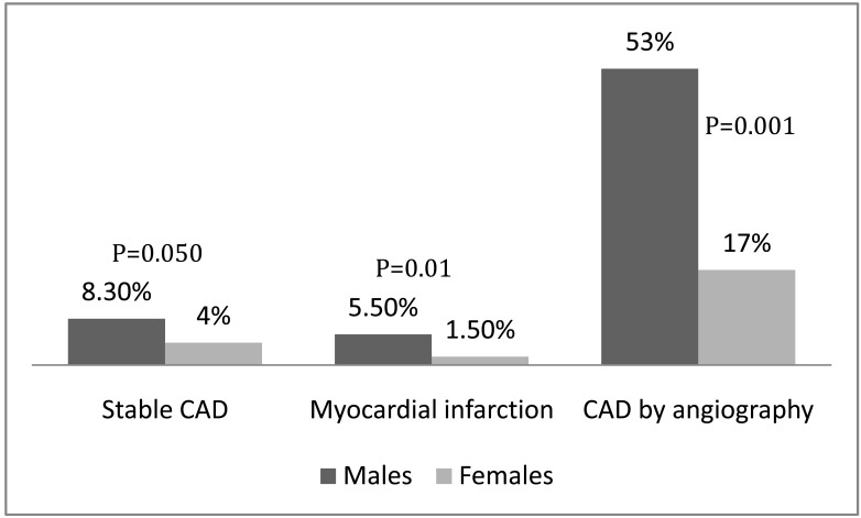 Low vitamin d and cardiovascular risk factors in males and females from a sunny, rich country.