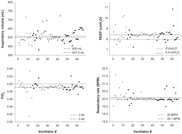 Actual performance of mechanical ventilators in ICU: a multicentric quality control study.