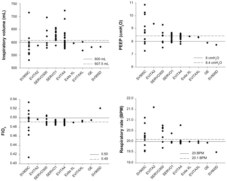 Actual performance of mechanical ventilators in ICU: a multicentric quality control study.