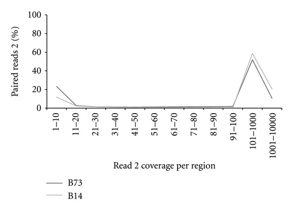 Local assemblies of paired-end reduced representation libraries sequenced with the illumina genome analyzer in maize.