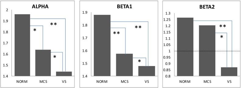 DMN Operational Synchrony Relates to Self-Consciousness: Evidence from Patients in Vegetative and Minimally Conscious States.