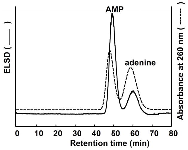 Counter-Current Chromatographic Separation of Nucleic Acid Constituents with a Polar Volatile Organic-Aqueous Two-Phase Solvent Systems with ELSD Detection.