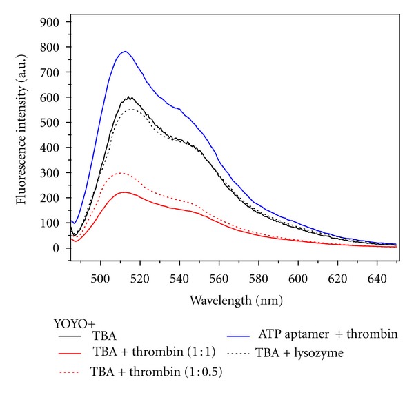 Nucleic-Acid-binding chromophores as efficient indicators of aptamer-target interactions.