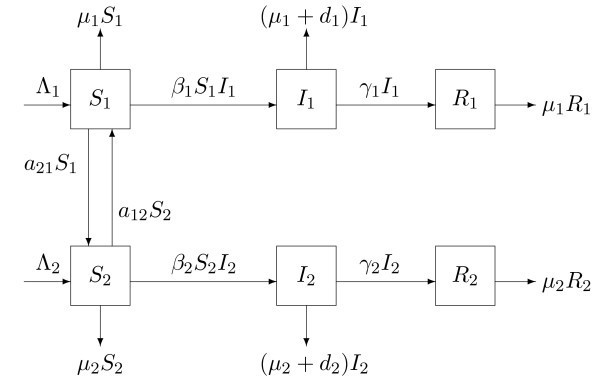 Global dynamics for an SIR patchy model with susceptibles dispersal.