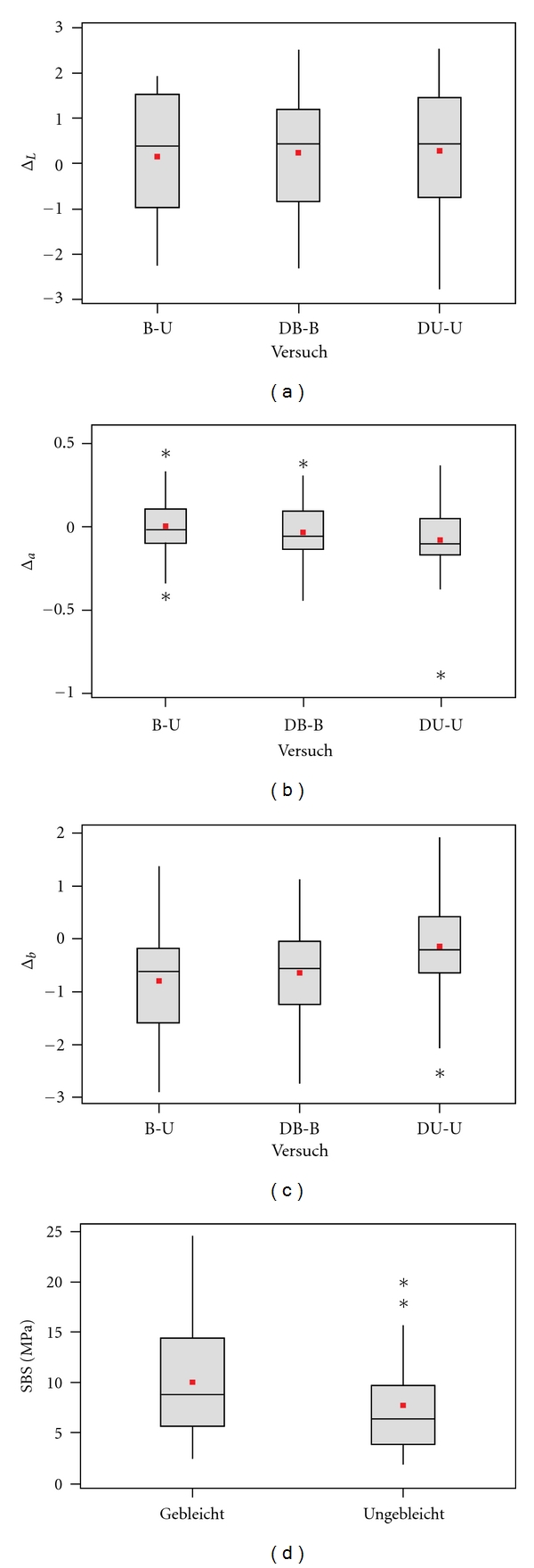 An Investigation about the Influence of Bleaching on Shear Bond Strength of Orthodontic Brackets and on Enamel Colour.