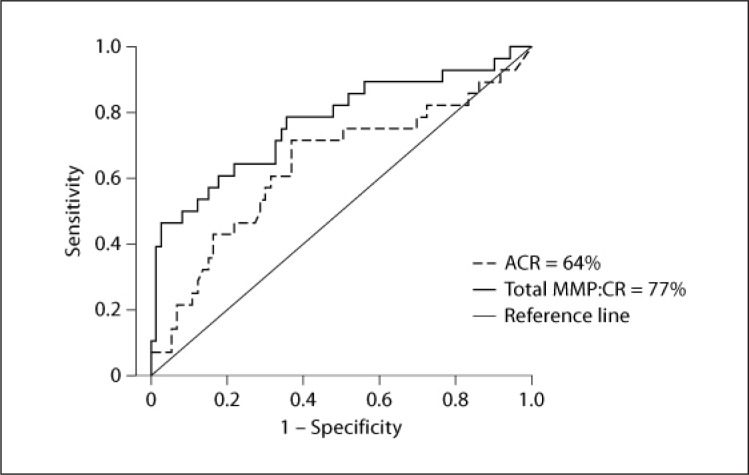 Urinary matrix metalloproteinase activity in diabetic kidney disease: a potential marker of disease progression.