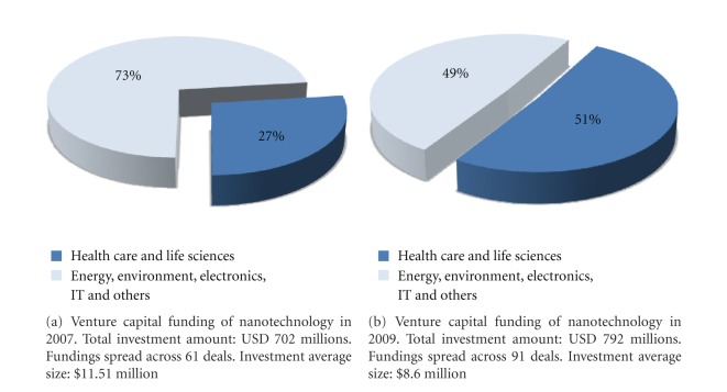 Nanotechnology in medicine: from inception to market domination.