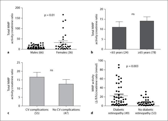 Urinary matrix metalloproteinase activity in diabetic kidney disease: a potential marker of disease progression.