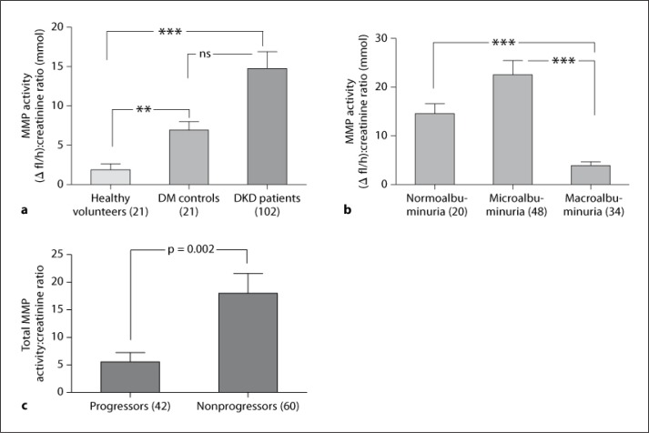 Urinary matrix metalloproteinase activity in diabetic kidney disease: a potential marker of disease progression.