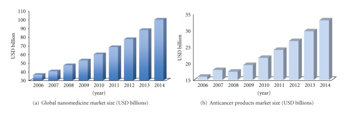 Nanotechnology in medicine: from inception to market domination.