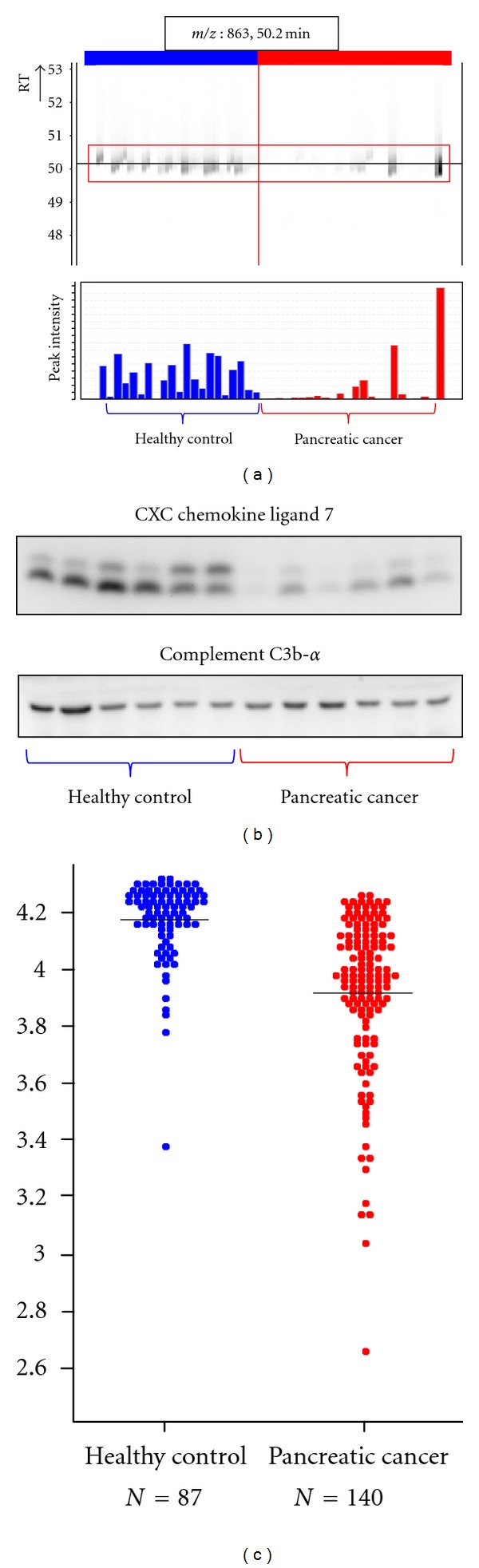 Biomarker Discovery of Pancreatic and Gastrointestinal Cancer by 2DICAL: 2-Dimensional Image-Converted Analysis of Liquid Chromatography and Mass Spectrometry.