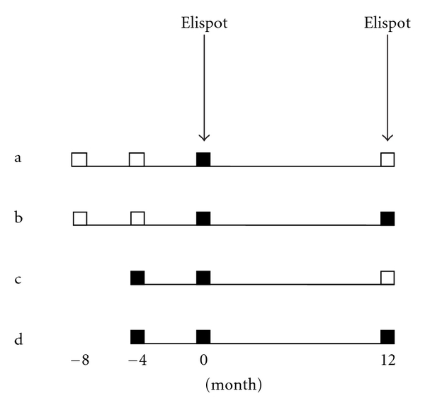 CD8 T-cell responses in incident and prevalent human papillomavirus types 16 and 18 infections.