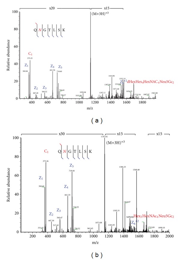 Increasing the productivity of glycopeptides analysis by using higher-energy collision dissociation-accurate mass-product-dependent electron transfer dissociation.