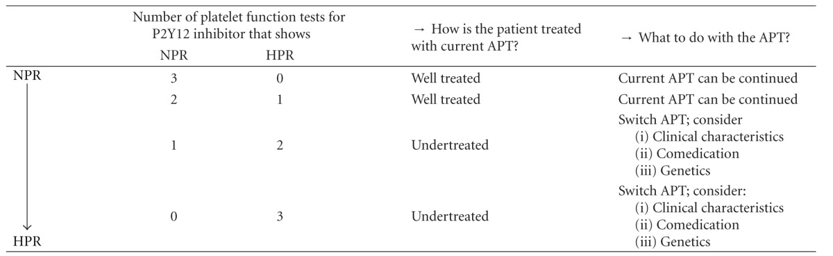 Towards personalized medicine based on platelet function testing for stent thrombosis patients.