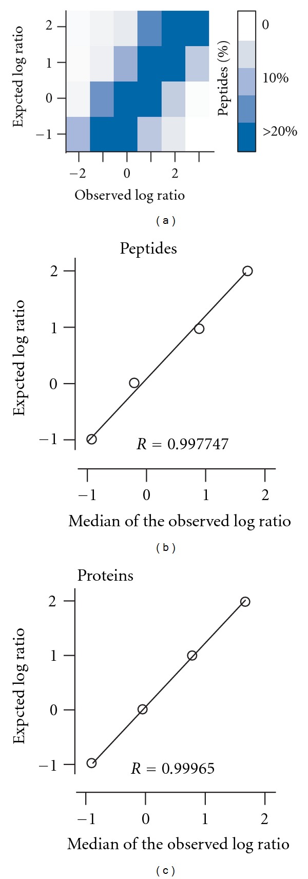 Chromatin-Associated Proteins Revealed by SILAC-Proteomic Analysis Exhibit a High Likelihood of Requirement for Growth Fitness under DNA Damage Stress.