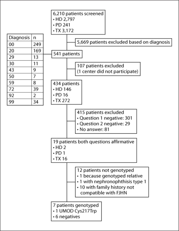 Epidemiology of uromodulin-associated kidney disease - results from a nation-wide survey.