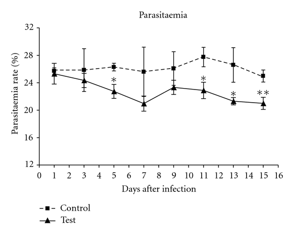 Antimalarial Effects of Iranian Flora Artemisia sieberi on Plasmodium berghei In Vivo in Mice and Phytochemistry Analysis of Its Herbal Extracts.