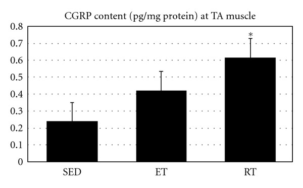 Effects of endurance and resistance training on calcitonin gene-related Peptide and acetylcholine receptor at slow and fast twitch skeletal muscles and sciatic nerve in male wistar rats.