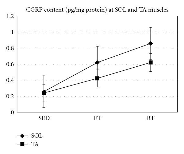 Effects of endurance and resistance training on calcitonin gene-related Peptide and acetylcholine receptor at slow and fast twitch skeletal muscles and sciatic nerve in male wistar rats.