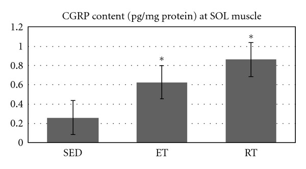 Effects of endurance and resistance training on calcitonin gene-related Peptide and acetylcholine receptor at slow and fast twitch skeletal muscles and sciatic nerve in male wistar rats.