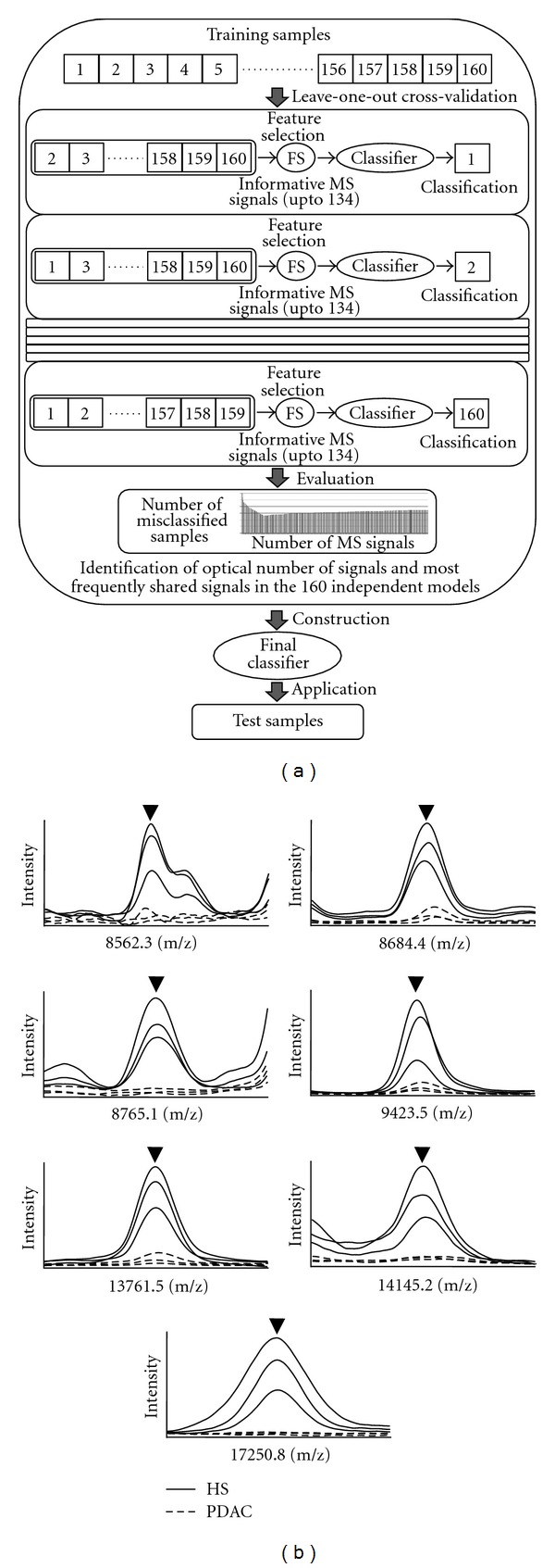 Seven-signal proteomic signature for detection of operable pancreatic ductal adenocarcinoma and their discrimination from autoimmune pancreatitis.