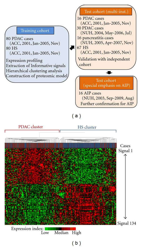 Seven-signal proteomic signature for detection of operable pancreatic ductal adenocarcinoma and their discrimination from autoimmune pancreatitis.