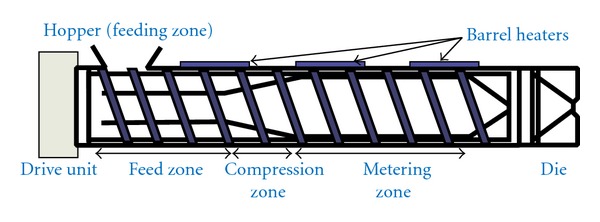 A review of hot-melt extrusion: process technology to pharmaceutical products.