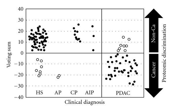 Seven-signal proteomic signature for detection of operable pancreatic ductal adenocarcinoma and their discrimination from autoimmune pancreatitis.