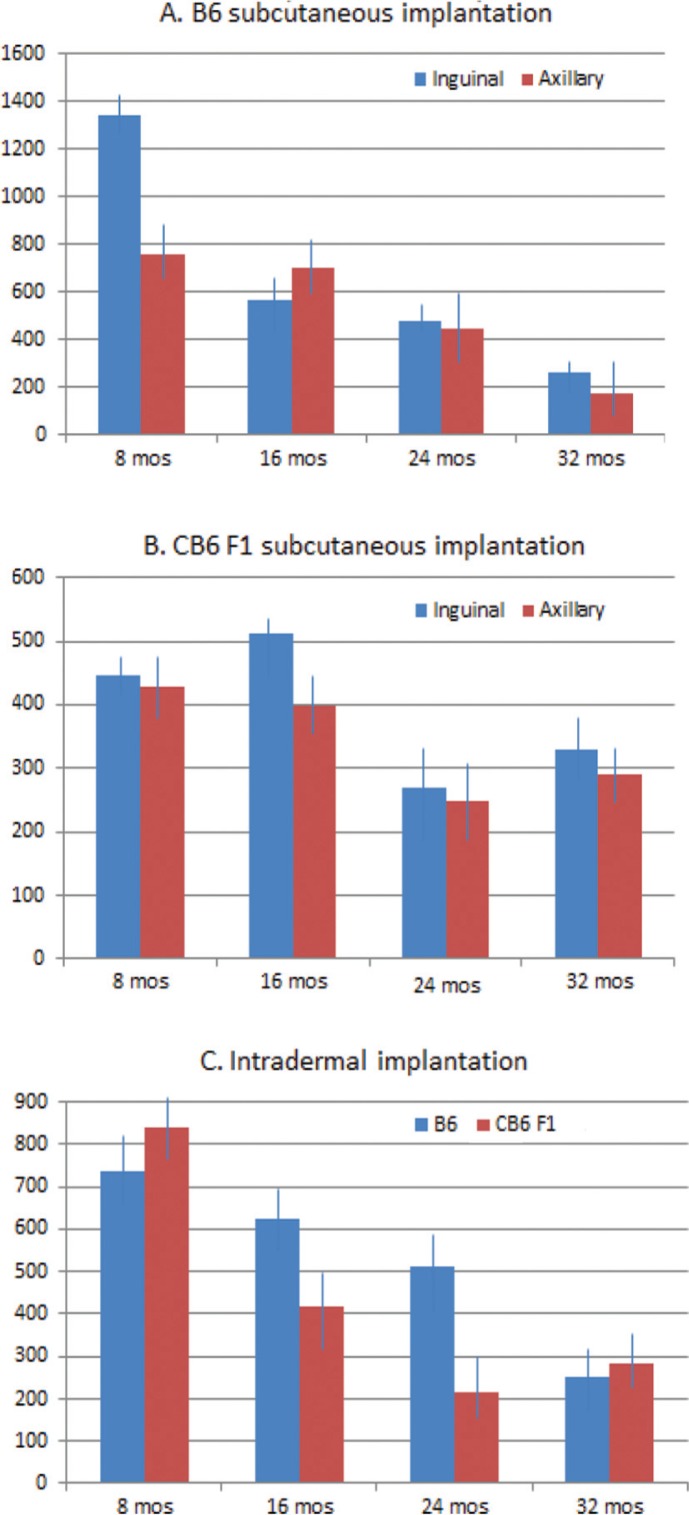 B16 melanoma tumor growth is delayed in mice in an age-dependent manner.