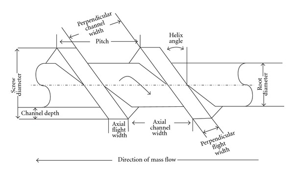 A review of hot-melt extrusion: process technology to pharmaceutical products.