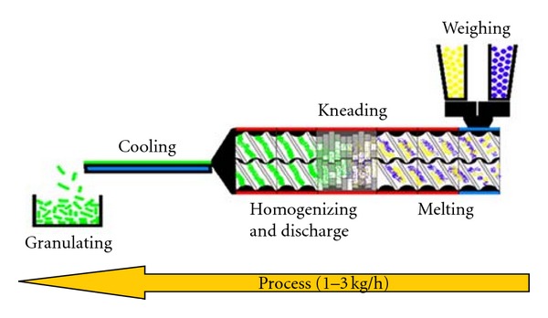 A review of hot-melt extrusion: process technology to pharmaceutical products.