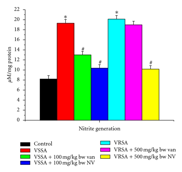 Staphylococcus aureus Infection Induced Oxidative Imbalance in Neutrophils: Possible Protective Role of Nanoconjugated Vancomycin.