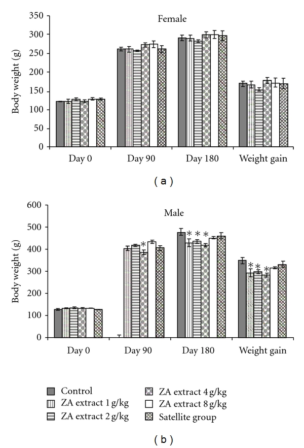 Evaluation of Acute and Chronic Toxicities of the Water Extract from Ziziphus attopensis Pierre.