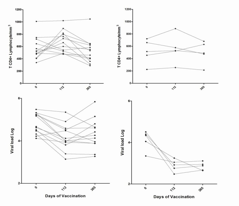 The Influence of HIV-1 Subtype in the Response to Therapeutic Dendritic Cell Vaccine.