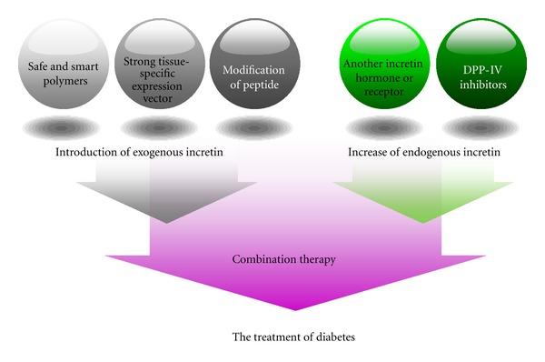 Polymer-based delivery of glucagon-like Peptide-1 for the treatment of diabetes.