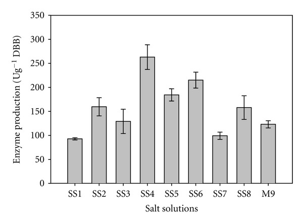 Biotechnological Potential of Agro Residues for Economical Production of Thermoalkali-Stable Pectinase by Bacillus pumilus dcsr1 by Solid-State Fermentation and Its Efficacy in the Treatment of Ramie Fibres.