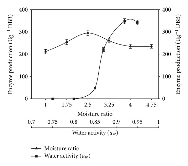 Biotechnological Potential of Agro Residues for Economical Production of Thermoalkali-Stable Pectinase by Bacillus pumilus dcsr1 by Solid-State Fermentation and Its Efficacy in the Treatment of Ramie Fibres.