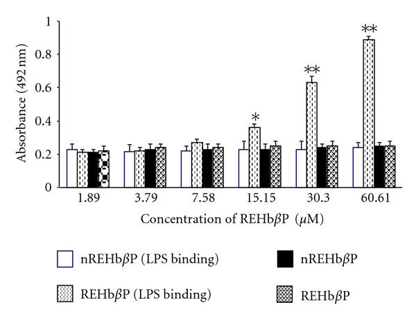 Effect of Rabbit Epididymal Antimicrobial Peptide, REHbβP, on LPS-Induced Proinflammatory Cytokine Responses in Human Vaginal Cells In Vitro.