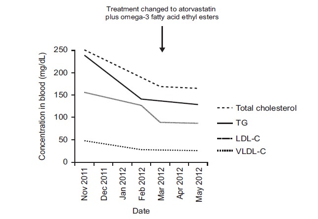 Patient with hypertriglyceridemia, type 2 diabetes, and chronic kidney disease treated with atorvastatin and omega-3 Fatty Acid ethyl esters.