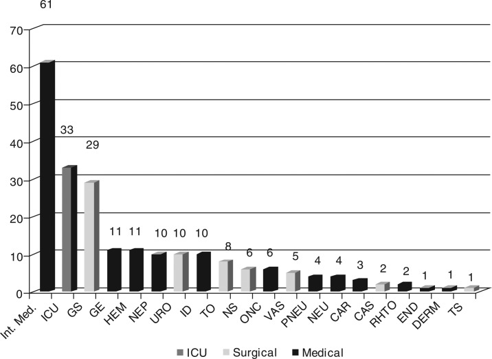 Extended-spectrum beta-lactamase-producing bacteria in a tertiary care hospital in Madrid: epidemiology, risk factors and antimicrobial susceptibility patterns.