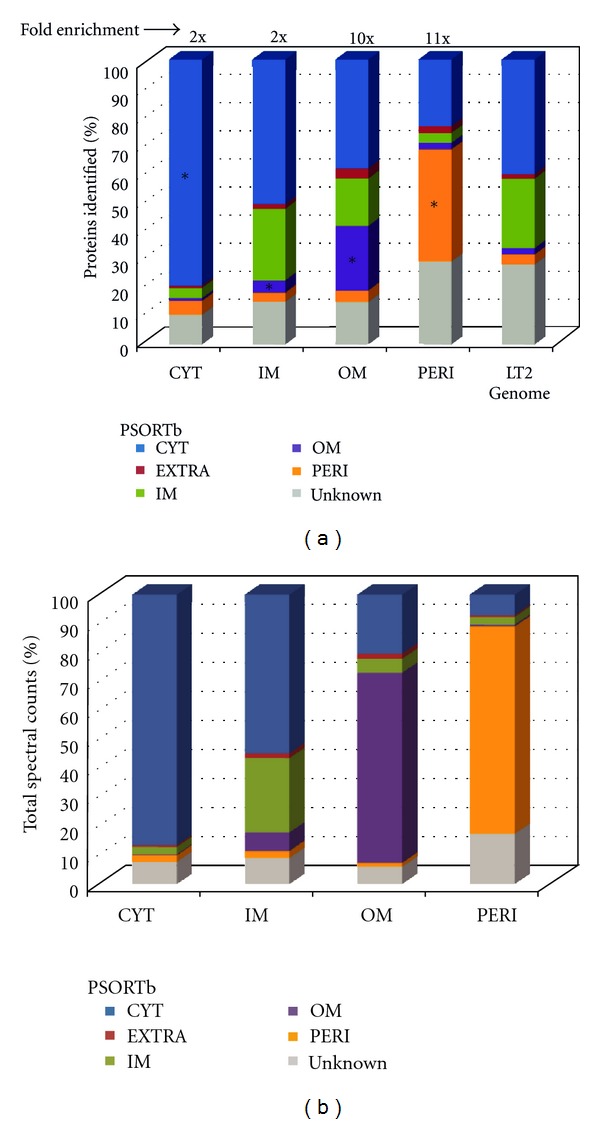 A Comprehensive Subcellular Proteomic Survey of Salmonella Grown under Phagosome-Mimicking versus Standard Laboratory Conditions.