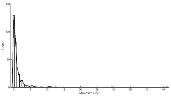 A network flow approach to predict drug targets from microarray data, disease genes and interactome network - case study on prostate cancer.