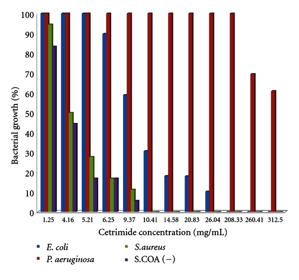 Resistance index of penicillin-resistant bacteria to various physicochemical agents.