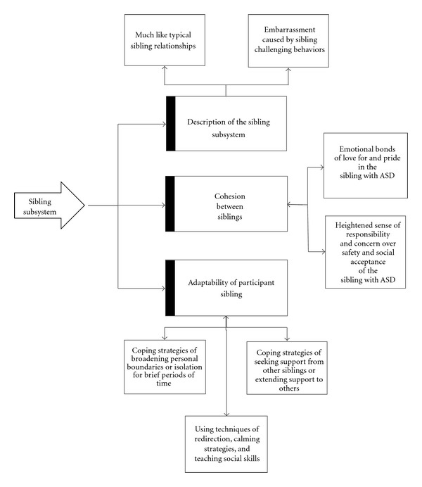 Experiences of siblings of individuals with autism spectrum disorders.