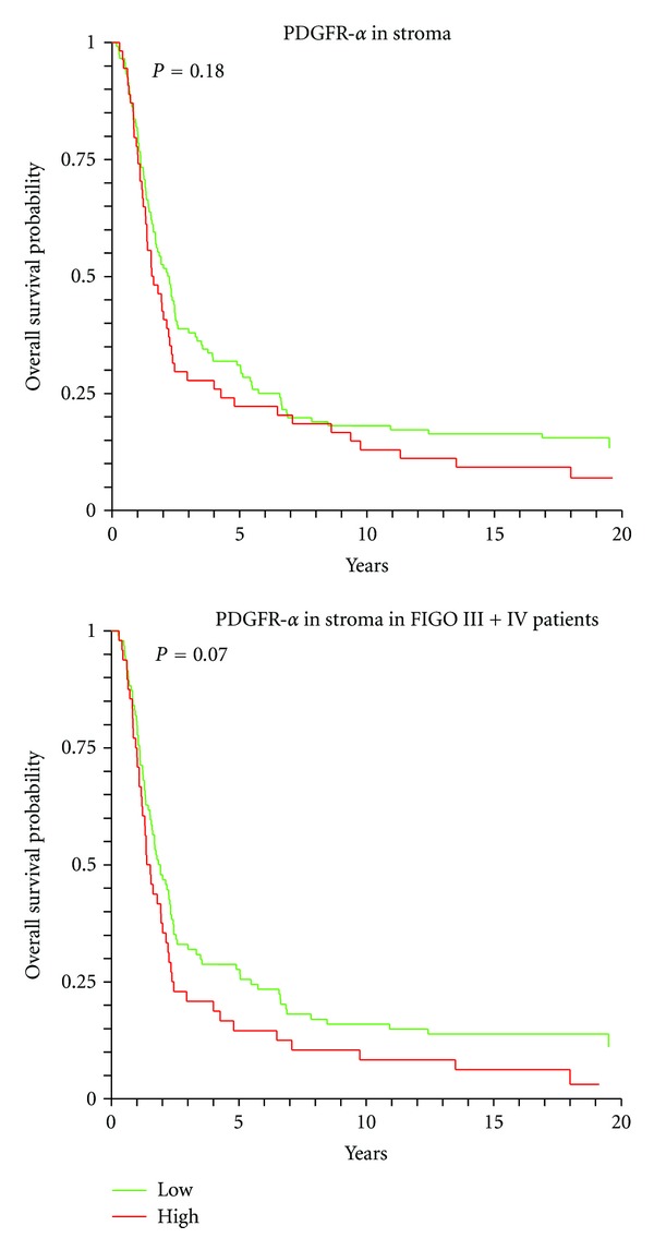Immunohistochemical expression of platelet-derived growth factor receptors in ovarian cancer patients with long-term follow-up.