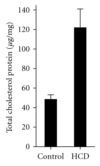 Ezetimibe and simvastatin reduce cholesterol levels in zebrafish larvae fed a high-cholesterol diet.